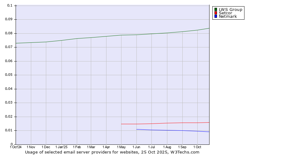 Historical trends in the usage of LWS Group vs. Setcor vs. Netmark