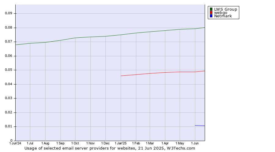 Historical trends in the usage of LWS Group vs. webgo vs. Netmark