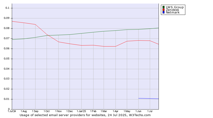 Historical trends in the usage of LWS Group vs. Zendesk vs. Netmark