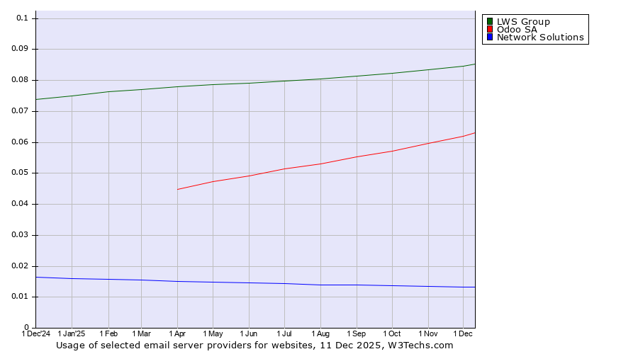 Historical trends in the usage of LWS Group vs. Odoo SA vs. Network Solutions