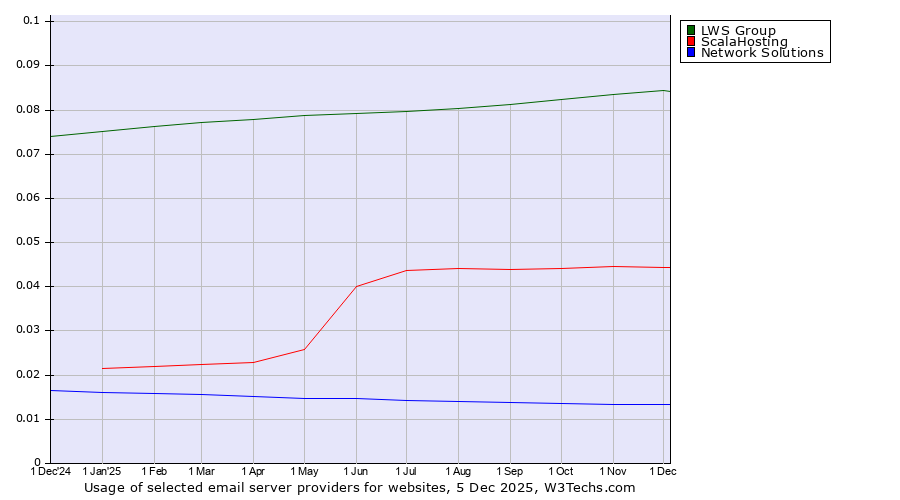 Historical trends in the usage of LWS Group vs. ScalaHosting vs. Network Solutions