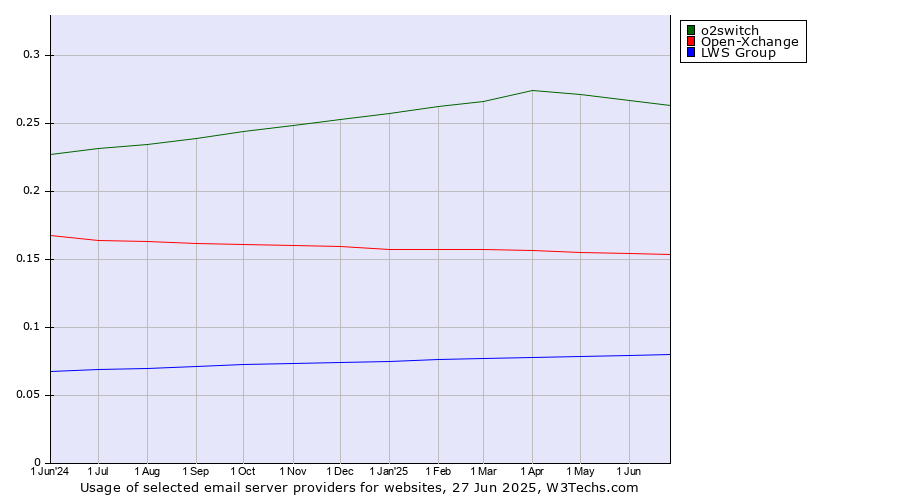 Historical trends in the usage of o2switch vs. Open-Xchange vs. LWS Group