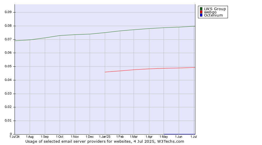 Historical trends in the usage of LWS Group vs. webgo vs. Octenium