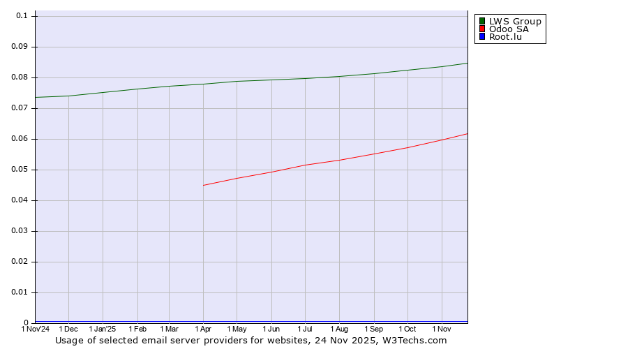Historical trends in the usage of LWS Group vs. Odoo SA vs. Root.lu