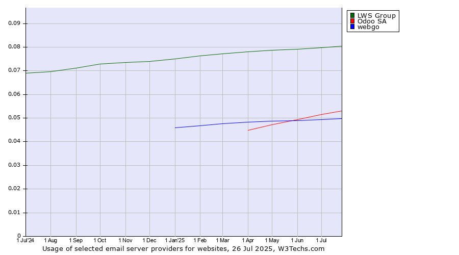 Historical trends in the usage of LWS Group vs. Odoo SA vs. webgo
