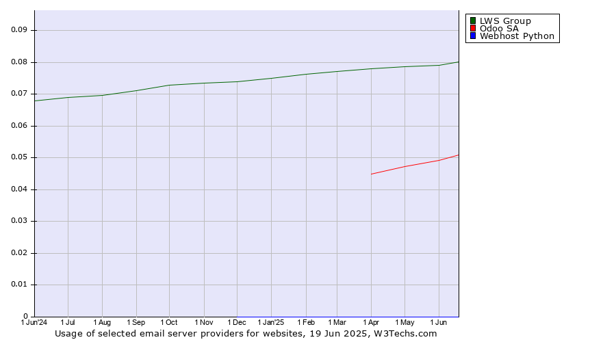 Historical trends in the usage of LWS Group vs. Odoo SA vs. Webhost Python