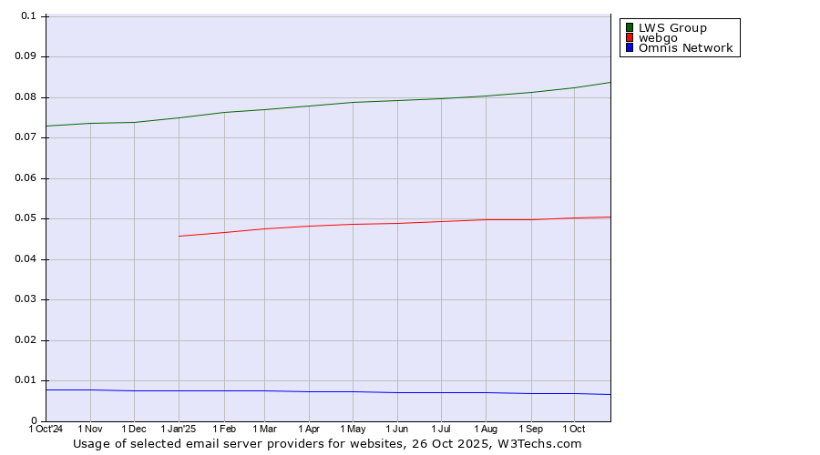 Historical trends in the usage of LWS Group vs. webgo vs. Omnis Network