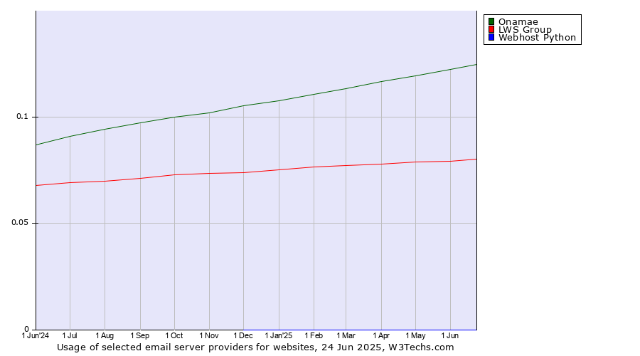 Historical trends in the usage of Onamae vs. LWS Group vs. Webhost Python