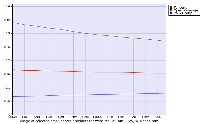 Historical trends in the usage of Tencent vs. Open-Xchange vs. LWS Group
