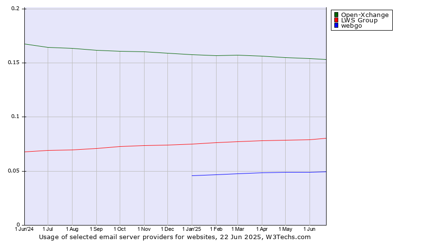 Historical trends in the usage of Open-Xchange vs. LWS Group vs. webgo