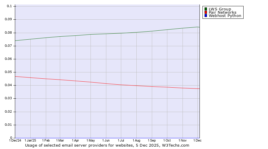 Historical trends in the usage of LWS Group vs. Pair Networks vs. Webhost Python