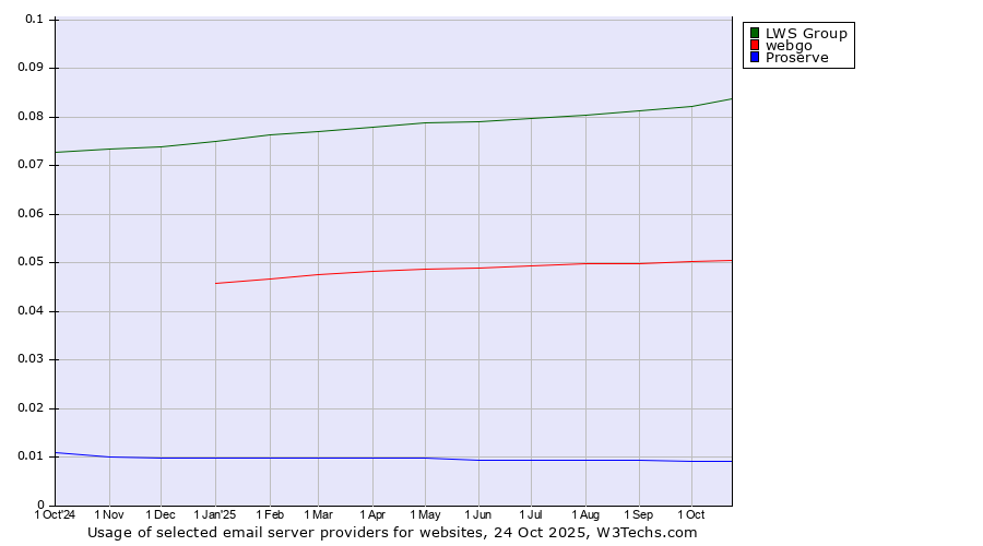 Historical trends in the usage of LWS Group vs. webgo vs. Proserve