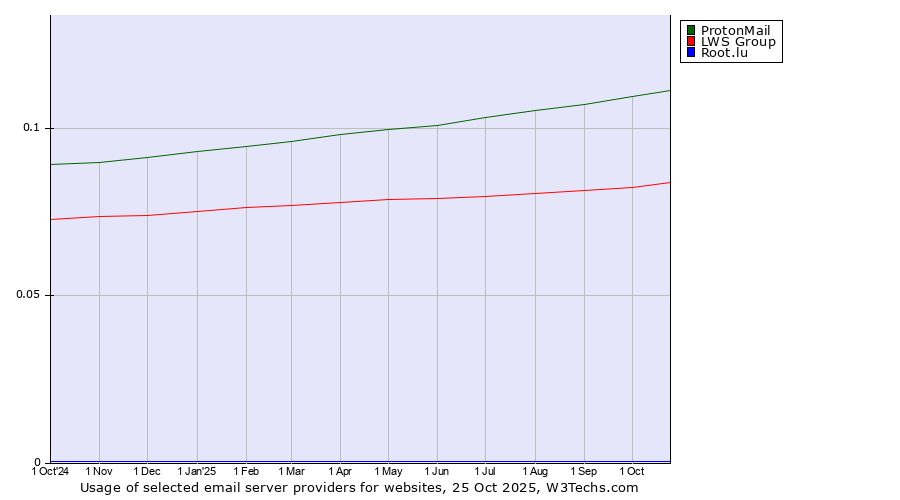 Historical trends in the usage of ProtonMail vs. LWS Group vs. Root.lu