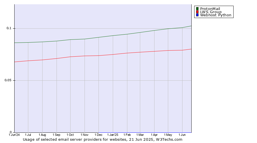 Historical trends in the usage of ProtonMail vs. LWS Group vs. Webhost Python