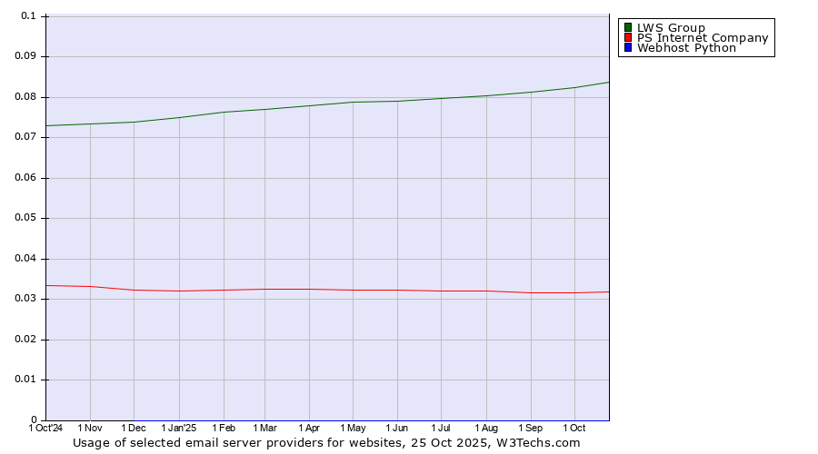 Historical trends in the usage of LWS Group vs. PS Internet Company vs. Webhost Python