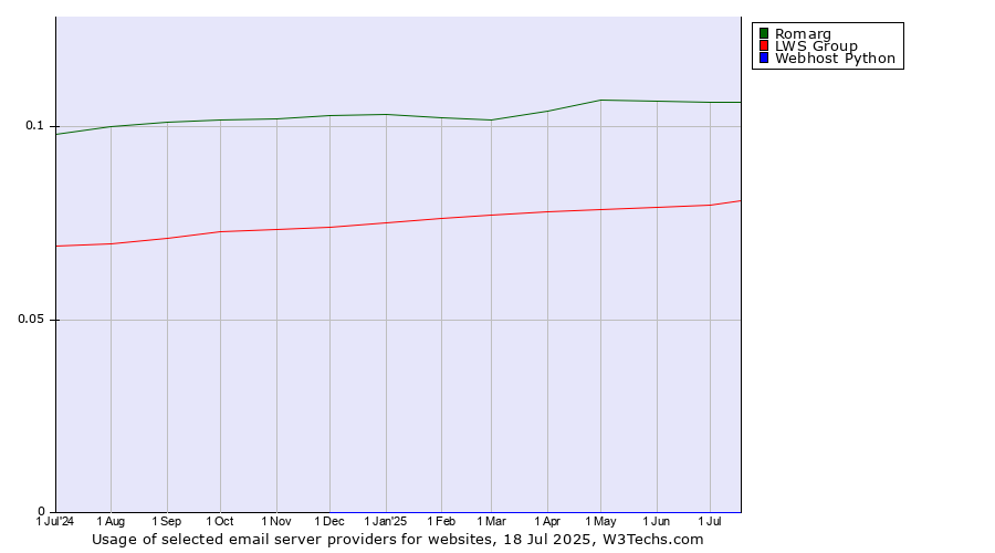 Historical trends in the usage of Romarg vs. LWS Group vs. Webhost Python