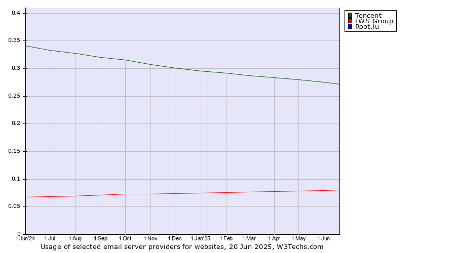 Historical trends in the usage of Tencent vs. LWS Group vs. Root.lu
