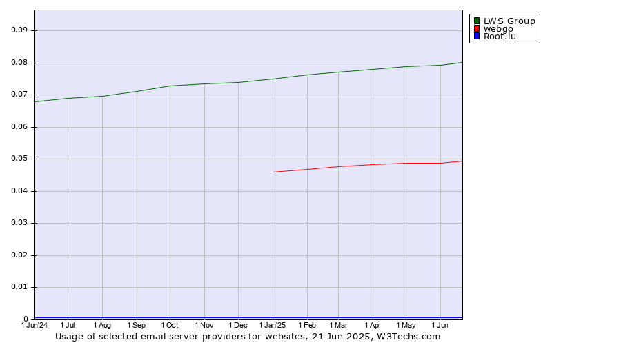 Historical trends in the usage of LWS Group vs. webgo vs. Root.lu