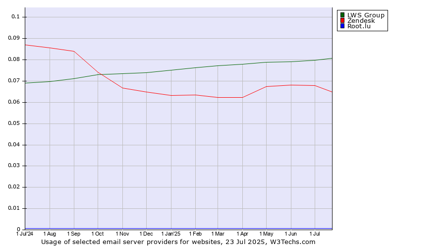 Historical trends in the usage of LWS Group vs. Zendesk vs. Root.lu