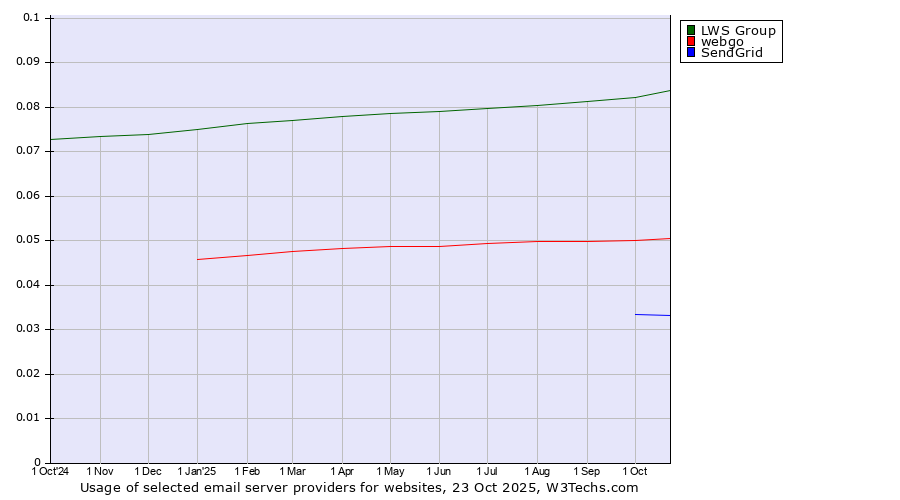 Historical trends in the usage of LWS Group vs. webgo vs. SendGrid