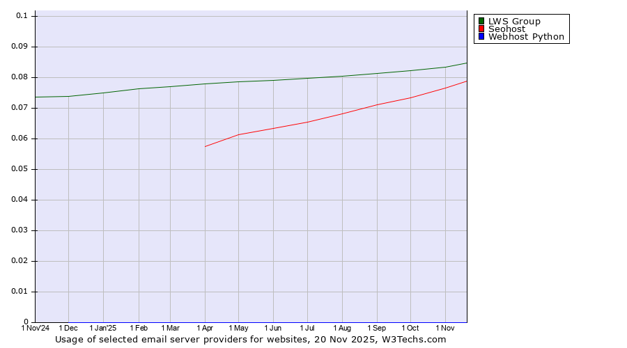Historical trends in the usage of LWS Group vs. Seohost vs. Webhost Python