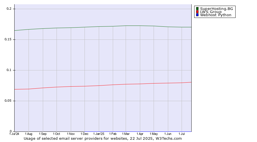 Historical trends in the usage of SuperHosting.BG vs. LWS Group vs. Webhost Python