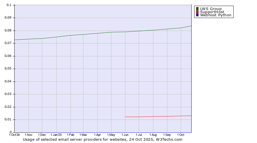 Historical trends in the usage of LWS Group vs. SupportHost vs. Webhost Python
