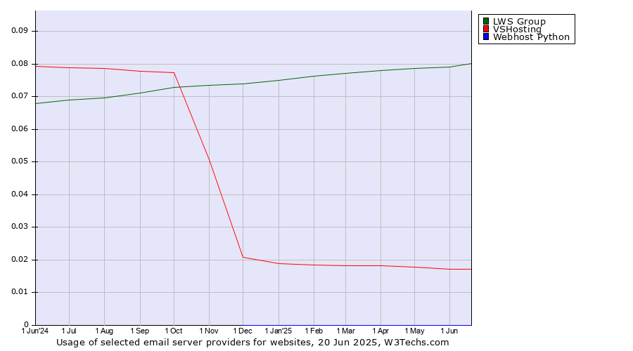 Historical trends in the usage of LWS Group vs. VSHosting vs. Webhost Python