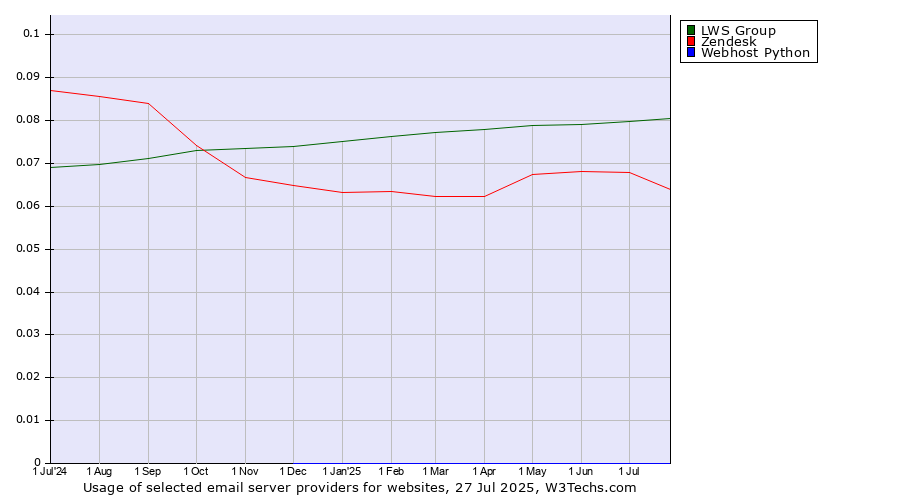 Historical trends in the usage of LWS Group vs. Zendesk vs. Webhost Python