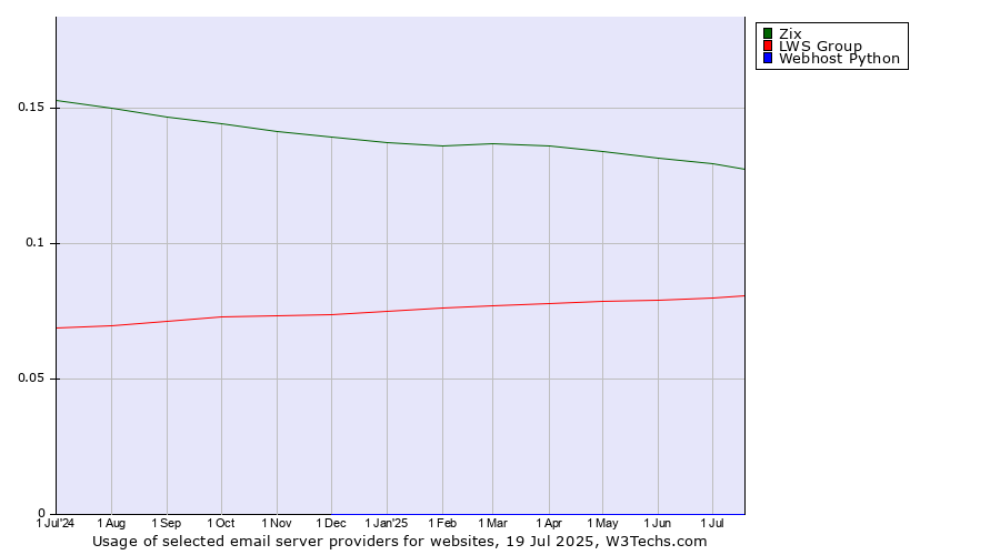 Historical trends in the usage of Zix vs. LWS Group vs. Webhost Python