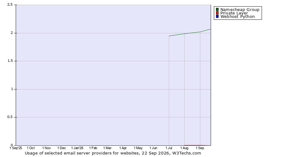 Historical trends in the usage of Namecheap Group vs. Private Layer vs. Webhost Python