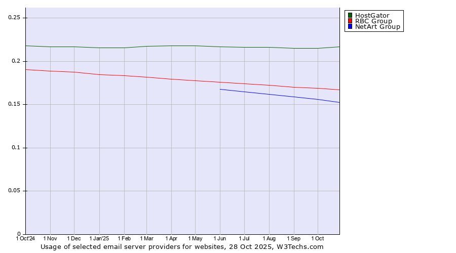 Historical trends in the usage of HostGator vs. RBC Group vs. NetArt Group