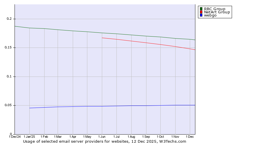 Historical trends in the usage of RBC Group vs. NetArt Group vs. webgo