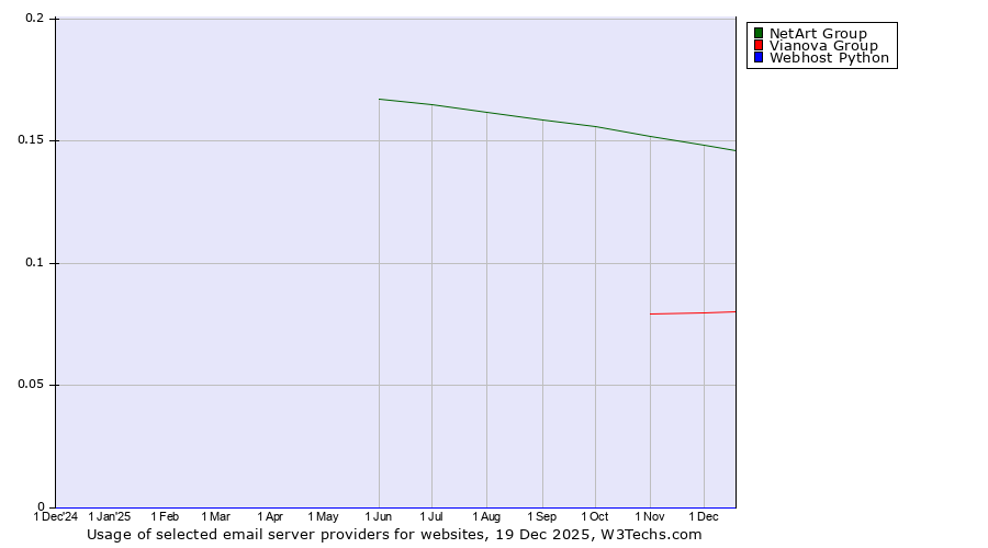 Historical trends in the usage of NetArt Group vs. Vianova Group vs. Webhost Python