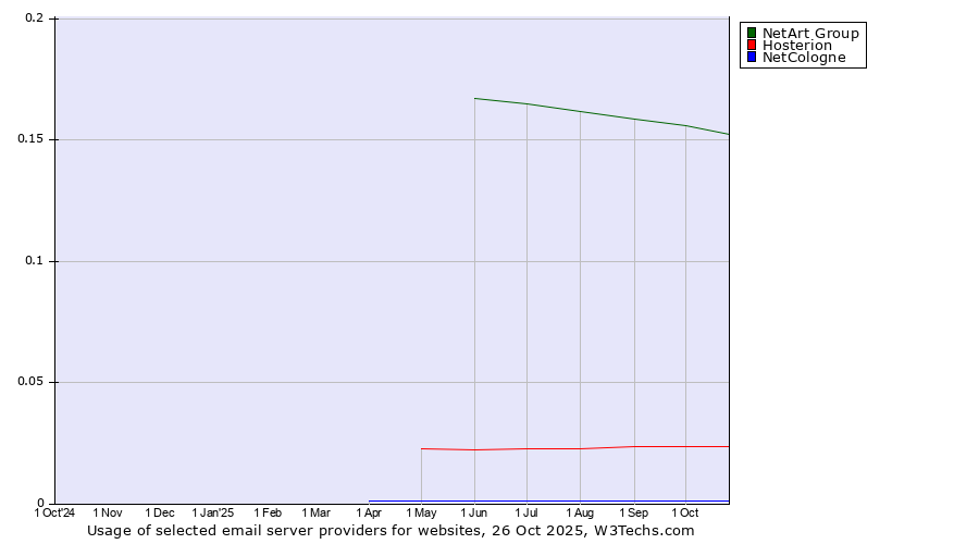 Historical trends in the usage of NetArt Group vs. Hosterion vs. NetCologne