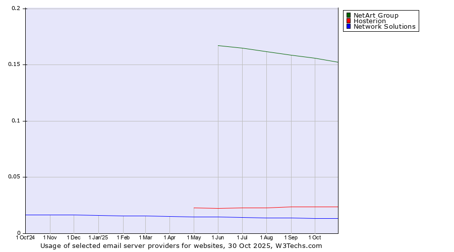 Historical trends in the usage of NetArt Group vs. Hosterion vs. Network Solutions