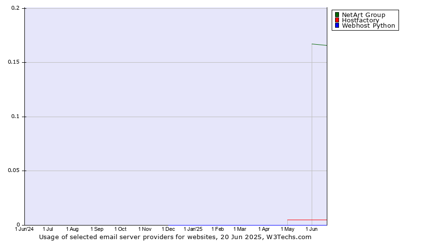 Historical trends in the usage of NetArt Group vs. Hostfactory vs. Webhost Python