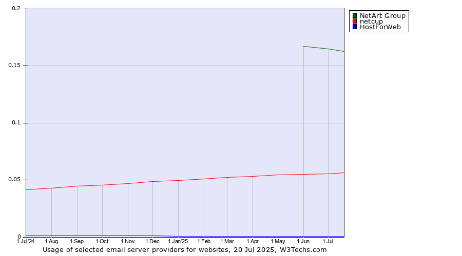 Historical trends in the usage of NetArt Group vs. netcup vs. HostForWeb