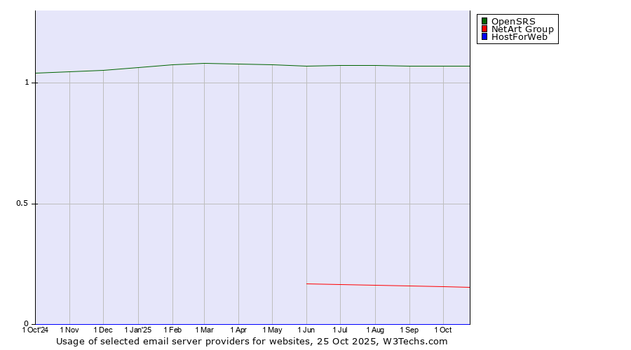 Historical trends in the usage of OpenSRS vs. NetArt Group vs. HostForWeb