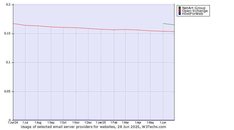 Historical trends in the usage of NetArt Group vs. Open-Xchange vs. HostForWeb
