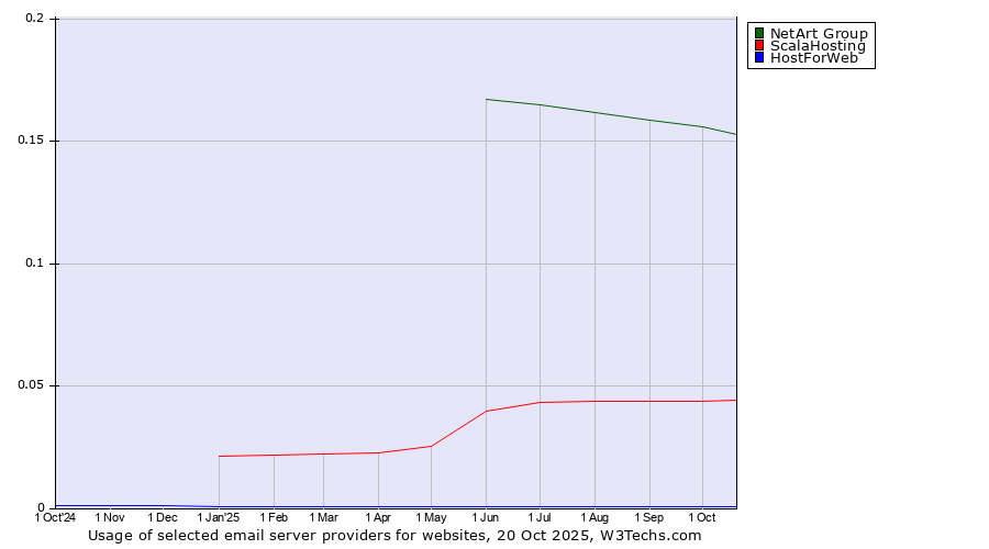 Historical trends in the usage of NetArt Group vs. ScalaHosting vs. HostForWeb