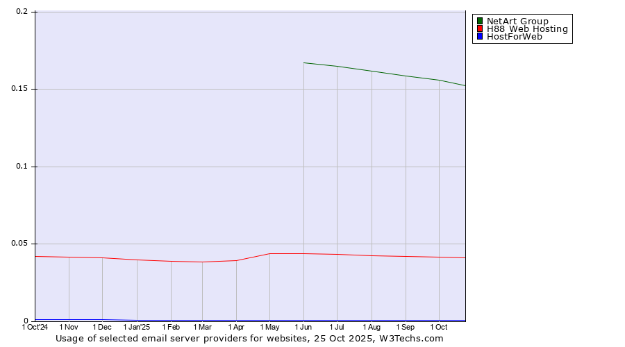 Historical trends in the usage of NetArt Group vs. H88 Web Hosting vs. HostForWeb