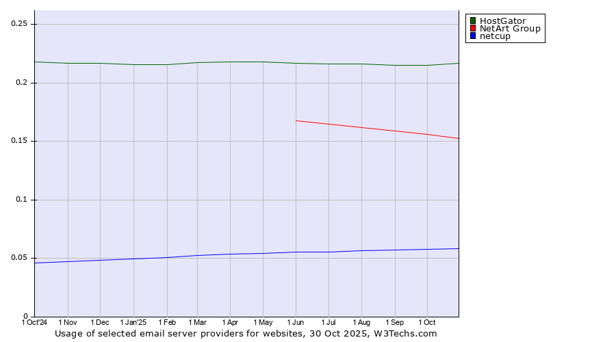 Historical trends in the usage of HostGator vs. NetArt Group vs. netcup