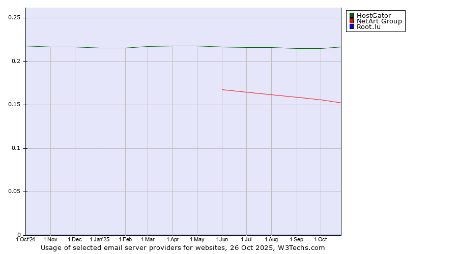 Historical trends in the usage of HostGator vs. NetArt Group vs. Root.lu
