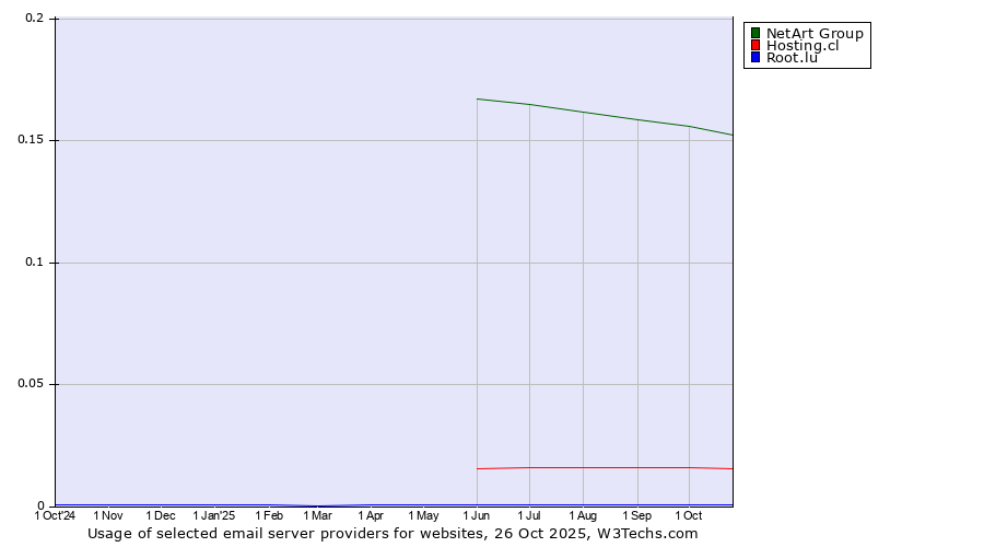 Historical trends in the usage of NetArt Group vs. Hosting.cl vs. Root.lu