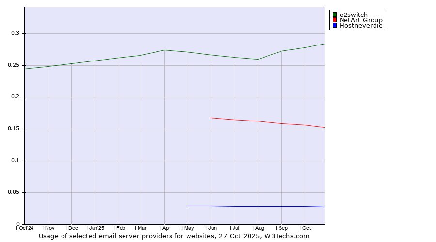 Historical trends in the usage of o2switch vs. NetArt Group vs. Hostneverdie