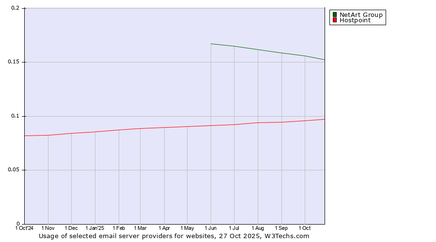 Historical trends in the usage of NetArt Group vs. Hostpoint