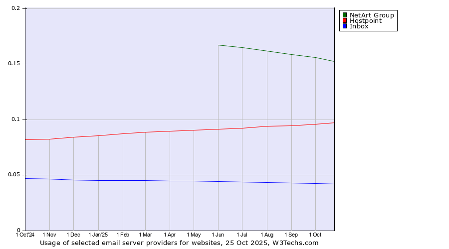 Historical trends in the usage of NetArt Group vs. Hostpoint vs. Inbox