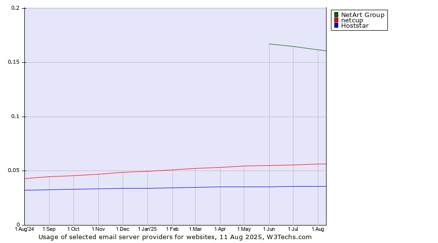 Historical trends in the usage of NetArt Group vs. netcup vs. Hoststar