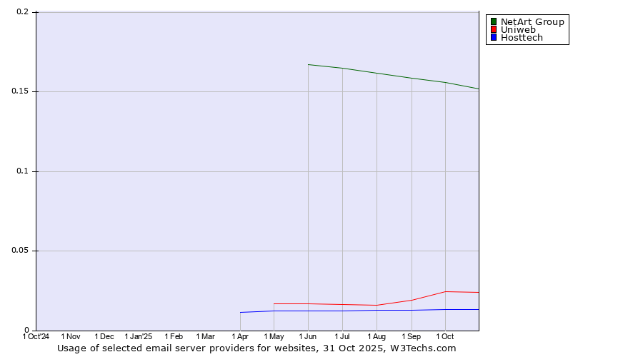 Historical trends in the usage of NetArt Group vs. Uniweb vs. Hosttech